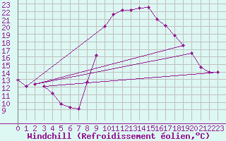 Courbe du refroidissement olien pour Evionnaz