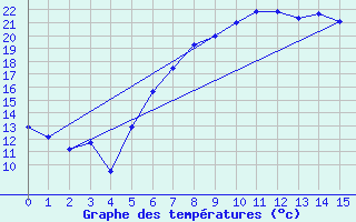 Courbe de tempratures pour Tagdalen