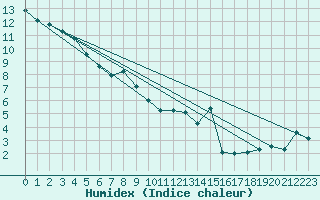 Courbe de l'humidex pour Pakri