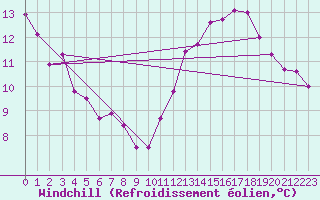 Courbe du refroidissement olien pour Montferrat (38)