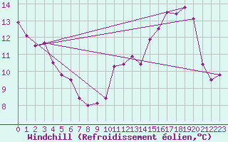 Courbe du refroidissement olien pour Abbeville (80)