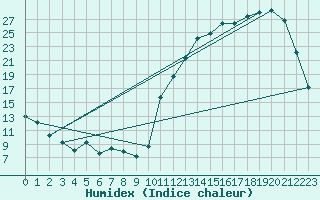 Courbe de l'humidex pour Moyen (Be)