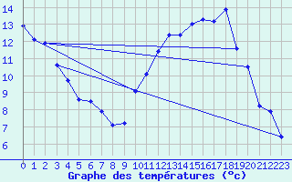 Courbe de tempratures pour Avord (18)