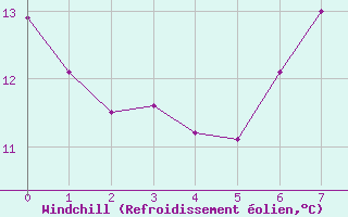 Courbe du refroidissement olien pour Wien Unterlaa