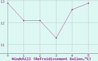 Courbe du refroidissement olien pour Kloten