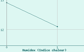 Courbe de l'humidex pour Bou-Saada
