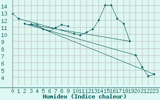 Courbe de l'humidex pour Leibnitz