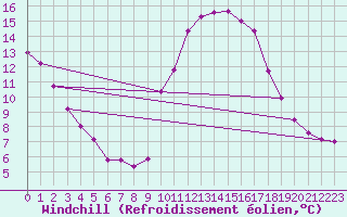 Courbe du refroidissement olien pour Bordeaux (33)