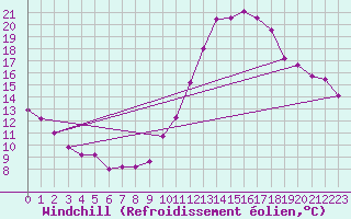 Courbe du refroidissement olien pour Auxerre-Perrigny (89)