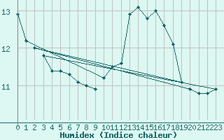 Courbe de l'humidex pour Cernay (86)