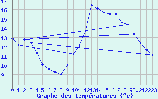 Courbe de tempratures pour Le Massegros (48)