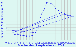 Courbe de tempratures pour Millau (12)