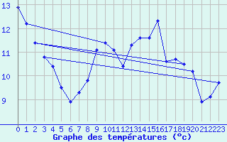 Courbe de tempratures pour Breuillet (17)