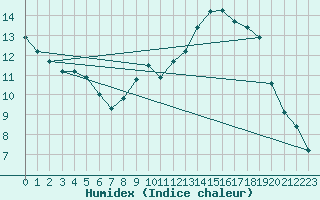 Courbe de l'humidex pour Miribel-les-Echelles (38)