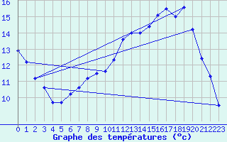 Courbe de tempratures pour Beaurieux (02)