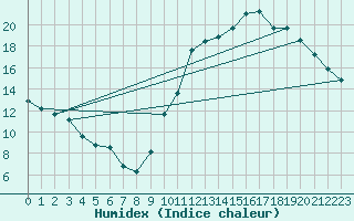 Courbe de l'humidex pour Guret (23)