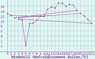 Courbe du refroidissement olien pour Nostang (56)