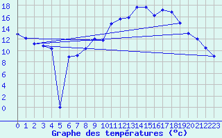 Courbe de tempratures pour Nostang (56)