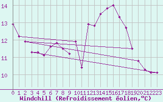 Courbe du refroidissement olien pour Kvitsoy Nordbo