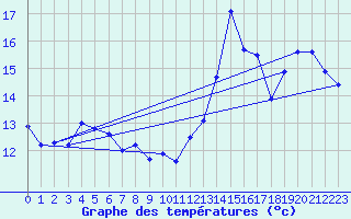 Courbe de tempratures pour Avord (18)