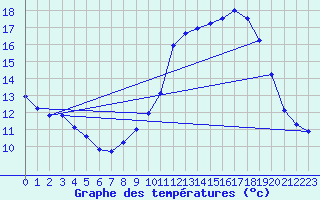 Courbe de tempratures pour Souprosse (40)