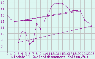 Courbe du refroidissement olien pour Poitiers (86)