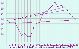 Courbe du refroidissement olien pour Lyon - Saint-Exupry (69)