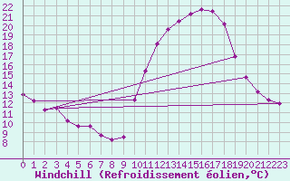 Courbe du refroidissement olien pour Coulommes-et-Marqueny (08)