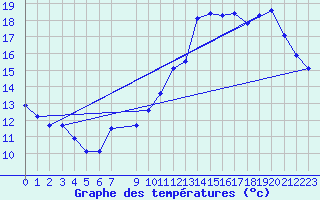 Courbe de tempratures pour Florennes (Be)