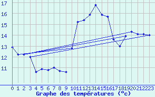 Courbe de tempratures pour Marignane (13)