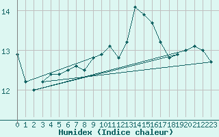 Courbe de l'humidex pour Cap de la Hve (76)