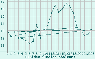 Courbe de l'humidex pour Ile du Levant (83)