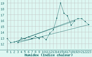 Courbe de l'humidex pour Avord (18)