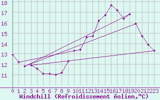 Courbe du refroidissement olien pour Saint-Blaise-du-Buis (38)