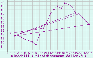 Courbe du refroidissement olien pour Pont-l