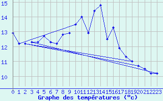 Courbe de tempratures pour Figari (2A)