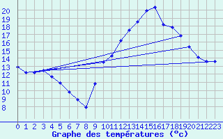 Courbe de tempratures pour Montroy (17)