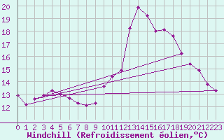 Courbe du refroidissement olien pour Guidel (56)