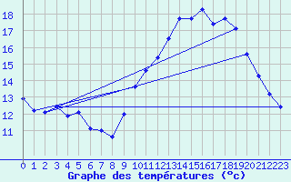 Courbe de tempratures pour Vias (34)