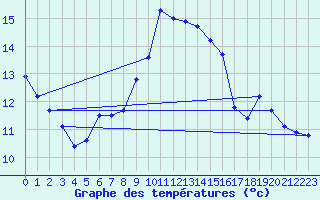 Courbe de tempratures pour Cap Pertusato (2A)