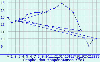 Courbe de tempratures pour Cazaux (33)