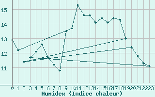 Courbe de l'humidex pour Lanvoc (29)