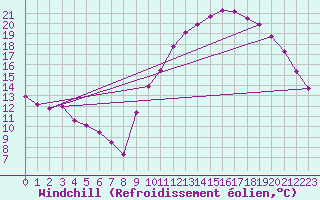 Courbe du refroidissement olien pour Colmar-Ouest (68)