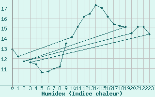 Courbe de l'humidex pour Ile du Levant (83)