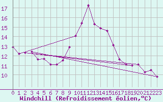 Courbe du refroidissement olien pour Breuillet (17)
