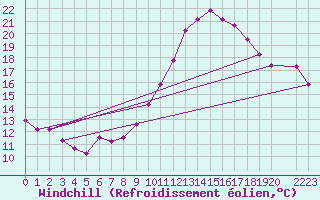 Courbe du refroidissement olien pour Zaragoza-Valdespartera