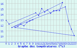 Courbe de tempratures pour Die (26)