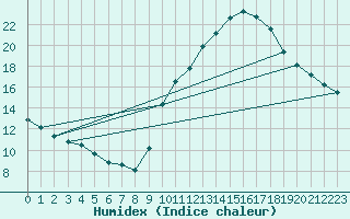 Courbe de l'humidex pour Aouste sur Sye (26)