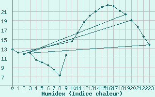 Courbe de l'humidex pour Colmar-Ouest (68)