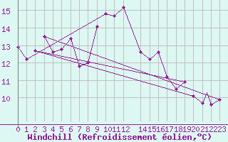 Courbe du refroidissement olien pour Leuchars